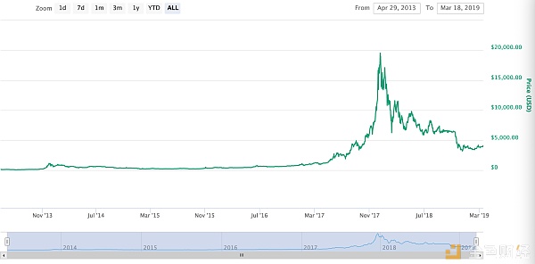 萊特幣8月減半，上次減半逆勢大漲5倍，這次能漲(圖4)