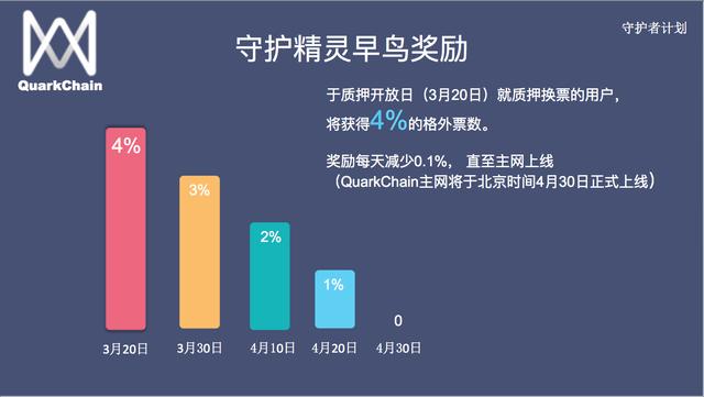 QuarkChain守護者計劃啟動，競選守護主網贏取超高(圖5)