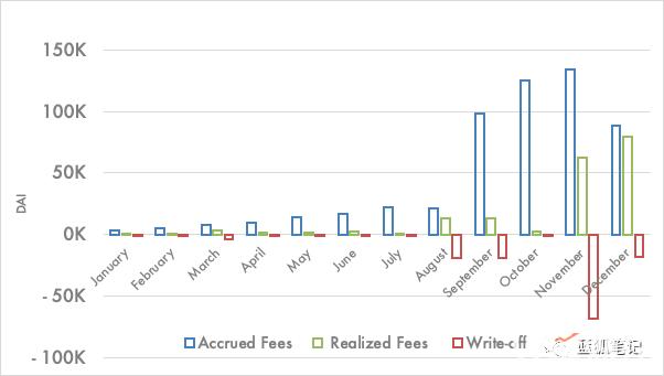 MakerDAO 收入分析:誰才是最大的獲益者?(圖3) MakerDAO 收入分析:誰才是最大的獲益者?(圖3)