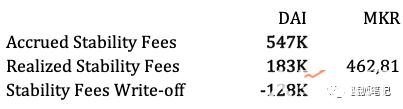 MakerDAO 收入分析:誰才是最大的獲益者?(圖4) MakerDAO 收入分析:誰才是最大的獲益者?(圖4)