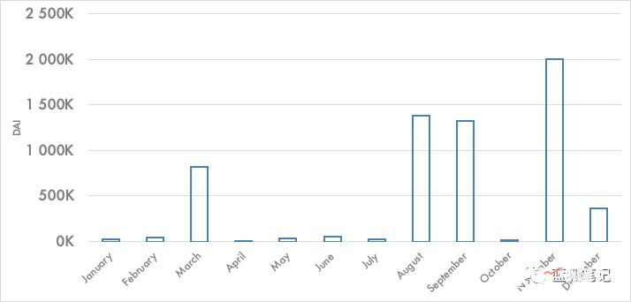 MakerDAO 收入分析:誰才是最大的獲益者?(圖5) MakerDAO 收入分析:誰才是最大的獲益者?(圖5)