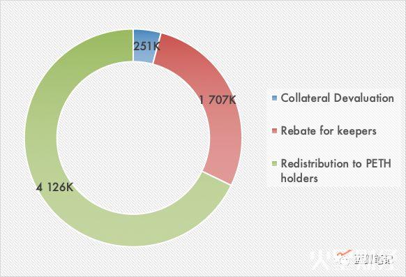 MakerDAO 收入分析:誰才是最大的獲益者?(圖8) MakerDAO 收入分析:誰才是最大的獲益者?(圖8)
