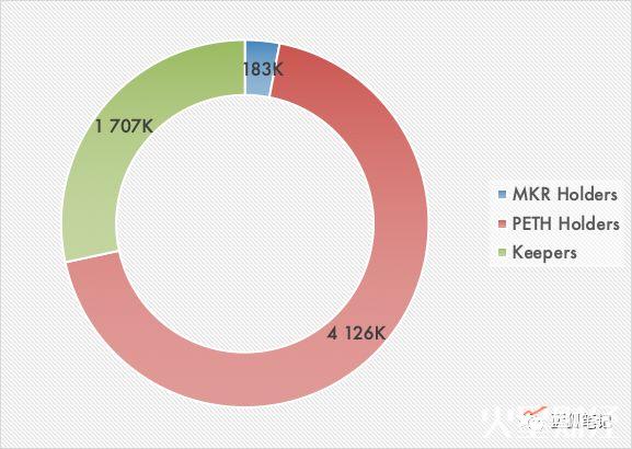 MakerDAO 收入分析:誰才是最大的獲益者?(圖9) MakerDAO 收入分析:誰才是最大的獲益者?(圖9)
