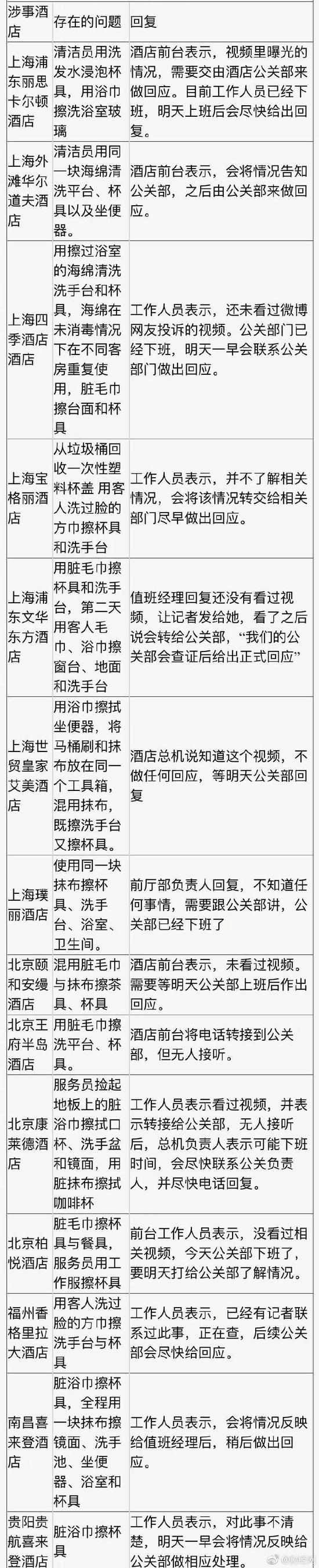 五星級酒店又曝衛(wèi)生亂象:喜來登、華爾道夫、寶格麗均在列 來源:財經(jīng)網(wǎng)